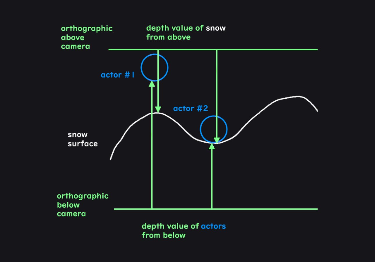A drawing of how depth information is captured. Two orthographic cameras are used to capture actor and snow ground height which is used to compare their distance. By doing this, the ground terrain geometry can be uneven and still keep the desired effect